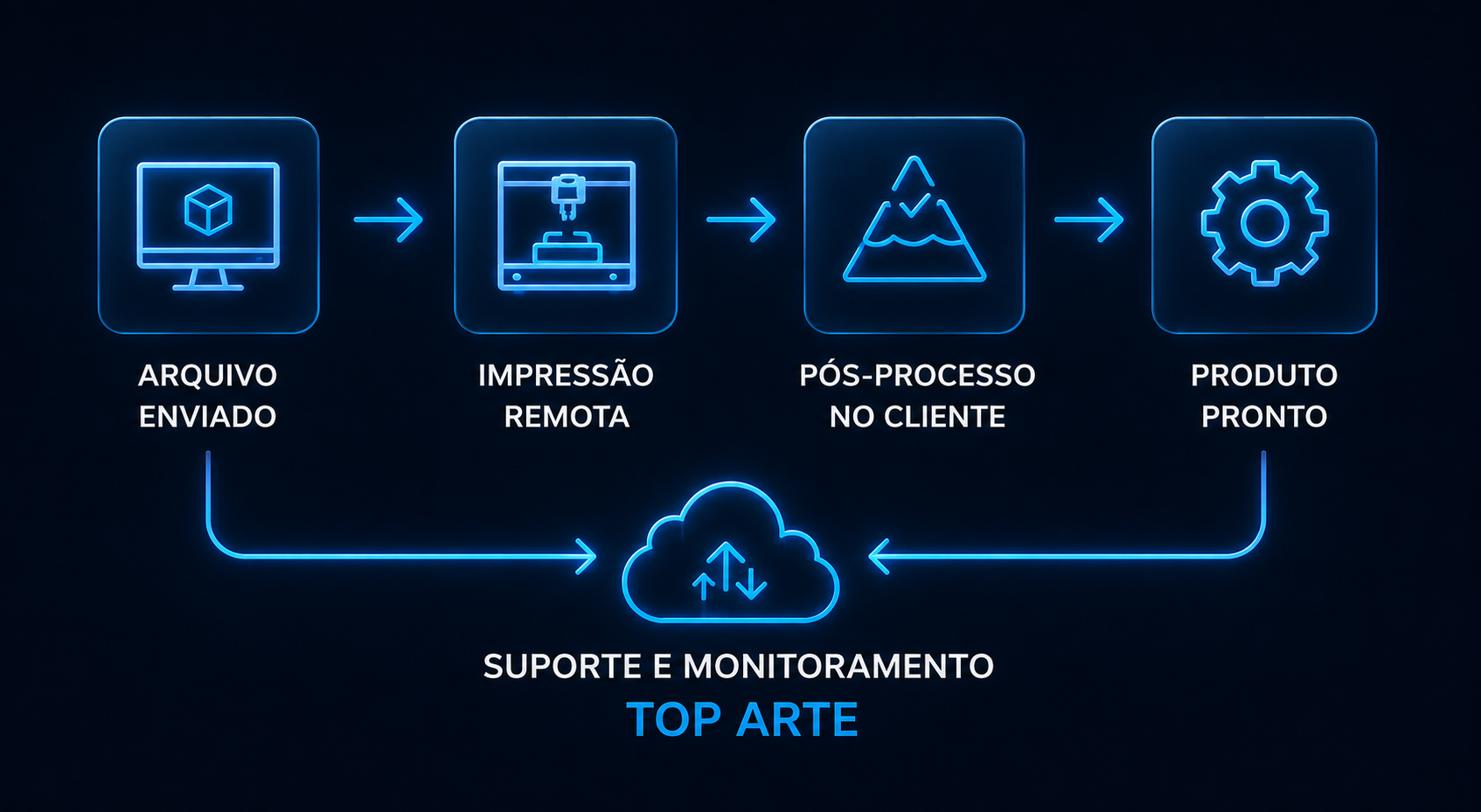 Conexão de processos